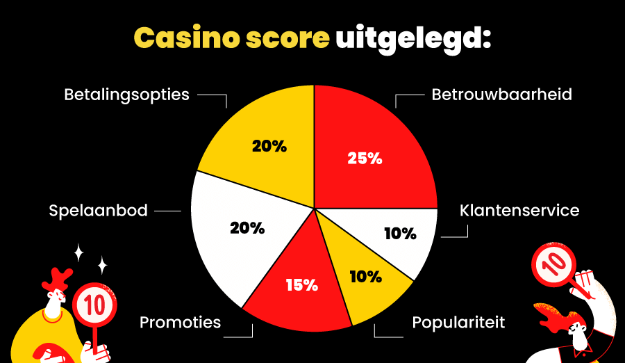 Casino score uitgelegd