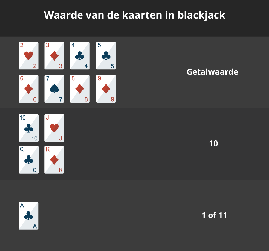 Kaartwaardes in blackjack